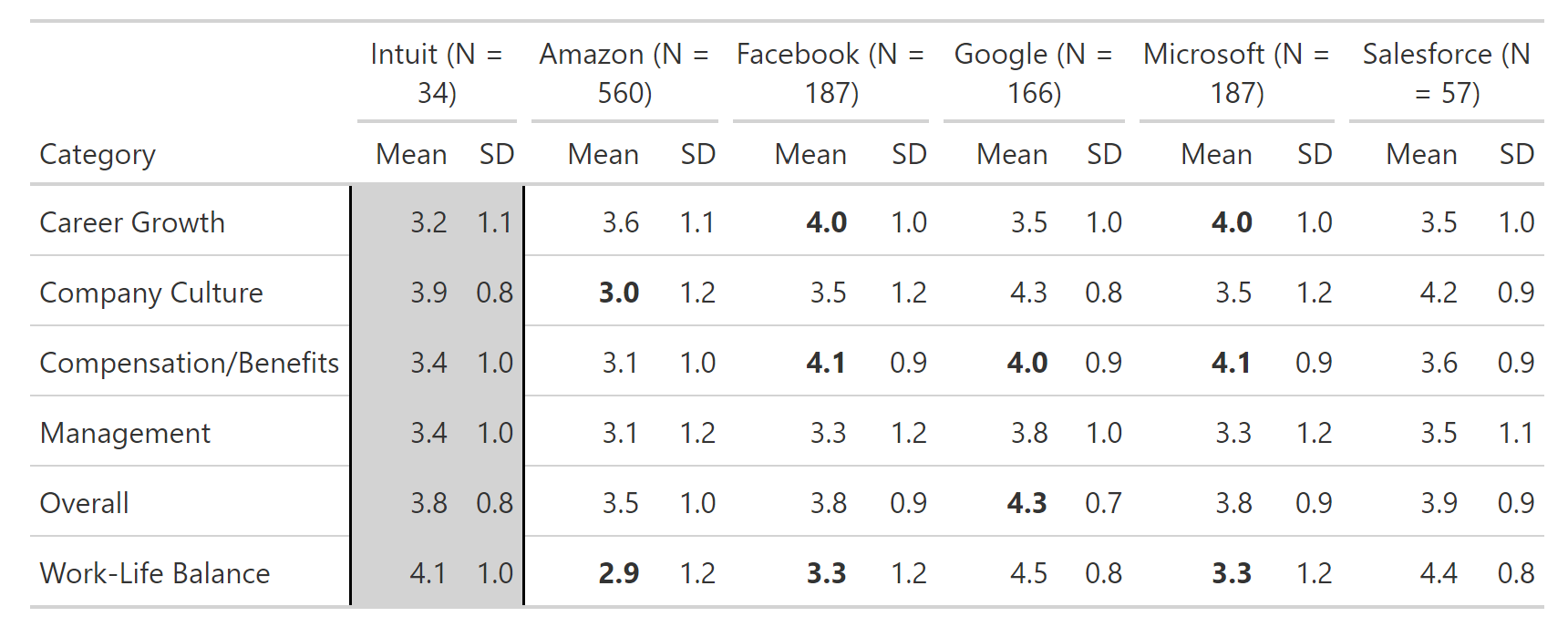 Comparison of Ratings. Bolded ratings are statistically significantly different from Intuit's